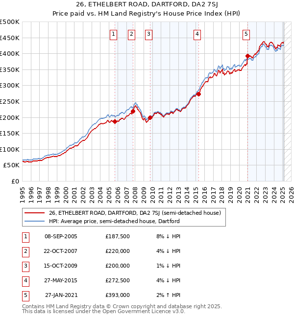 26, ETHELBERT ROAD, DARTFORD, DA2 7SJ: Price paid vs HM Land Registry's House Price Index