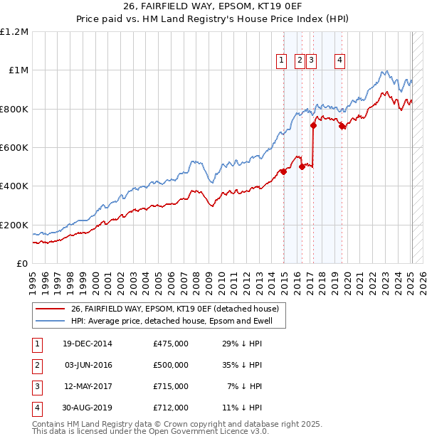 26, FAIRFIELD WAY, EPSOM, KT19 0EF: Price paid vs HM Land Registry's House Price Index