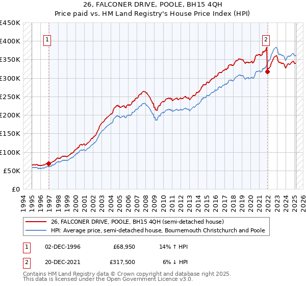 26, FALCONER DRIVE, POOLE, BH15 4QH: Price paid vs HM Land Registry's House Price Index