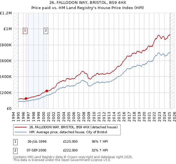 26, FALLODON WAY, BRISTOL, BS9 4HX: Price paid vs HM Land Registry's House Price Index