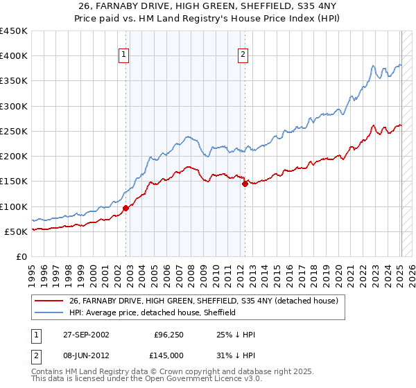 26, FARNABY DRIVE, HIGH GREEN, SHEFFIELD, S35 4NY: Price paid vs HM Land Registry's House Price Index