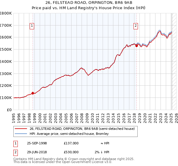 26, FELSTEAD ROAD, ORPINGTON, BR6 9AB: Price paid vs HM Land Registry's House Price Index