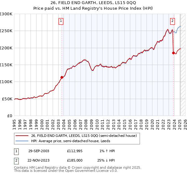 26, FIELD END GARTH, LEEDS, LS15 0QQ: Price paid vs HM Land Registry's House Price Index