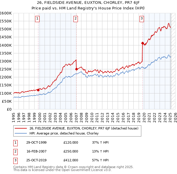 26, FIELDSIDE AVENUE, EUXTON, CHORLEY, PR7 6JF: Price paid vs HM Land Registry's House Price Index