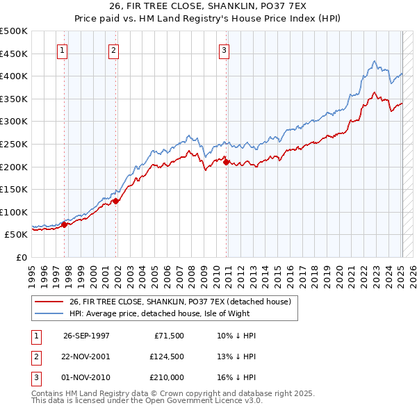 26, FIR TREE CLOSE, SHANKLIN, PO37 7EX: Price paid vs HM Land Registry's House Price Index