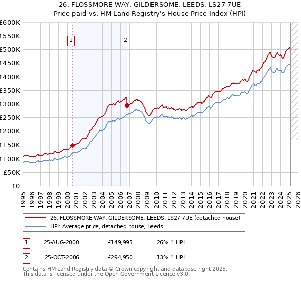 26, FLOSSMORE WAY, GILDERSOME, LEEDS, LS27 7UE: Price paid vs HM Land Registry's House Price Index