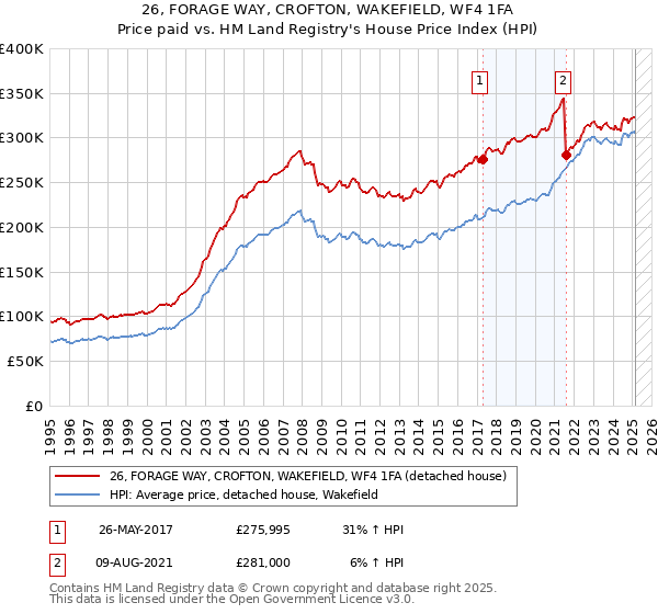 26, FORAGE WAY, CROFTON, WAKEFIELD, WF4 1FA: Price paid vs HM Land Registry's House Price Index