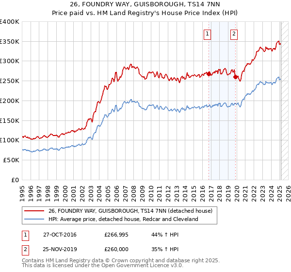 26, FOUNDRY WAY, GUISBOROUGH, TS14 7NN: Price paid vs HM Land Registry's House Price Index