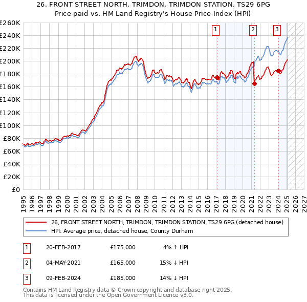 26, FRONT STREET NORTH, TRIMDON, TRIMDON STATION, TS29 6PG: Price paid vs HM Land Registry's House Price Index