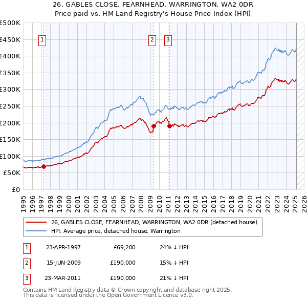 26, GABLES CLOSE, FEARNHEAD, WARRINGTON, WA2 0DR: Price paid vs HM Land Registry's House Price Index