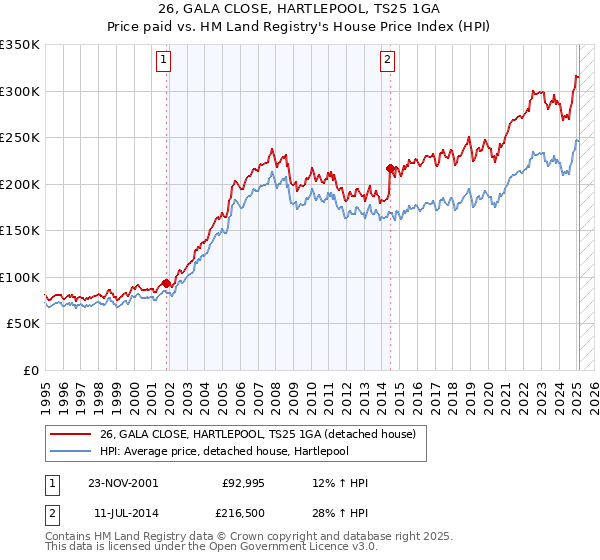26, GALA CLOSE, HARTLEPOOL, TS25 1GA: Price paid vs HM Land Registry's House Price Index