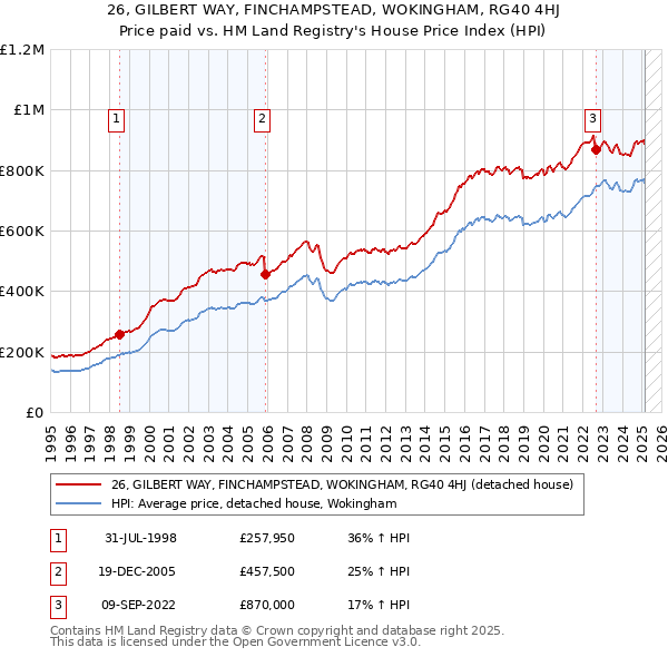 26, GILBERT WAY, FINCHAMPSTEAD, WOKINGHAM, RG40 4HJ: Price paid vs HM Land Registry's House Price Index