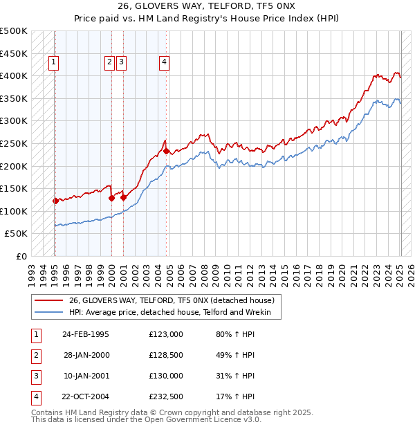 26, GLOVERS WAY, TELFORD, TF5 0NX: Price paid vs HM Land Registry's House Price Index