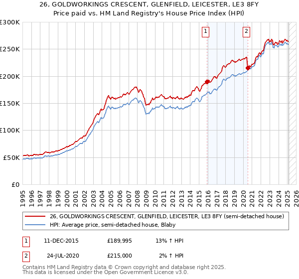 26, GOLDWORKINGS CRESCENT, GLENFIELD, LEICESTER, LE3 8FY: Price paid vs HM Land Registry's House Price Index