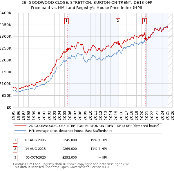26, GOODWOOD CLOSE, STRETTON, BURTON-ON-TRENT, DE13 0FP: Price paid vs HM Land Registry's House Price Index