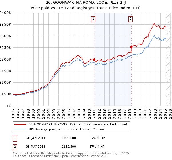 26, GOONWARTHA ROAD, LOOE, PL13 2PJ: Price paid vs HM Land Registry's House Price Index