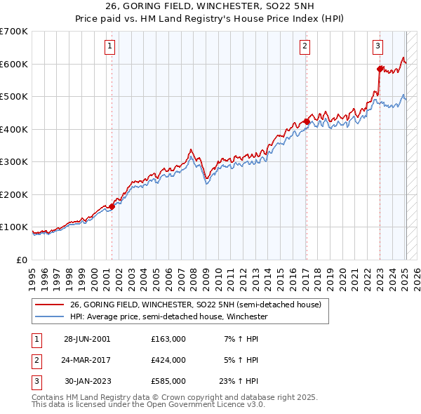 26, GORING FIELD, WINCHESTER, SO22 5NH: Price paid vs HM Land Registry's House Price Index