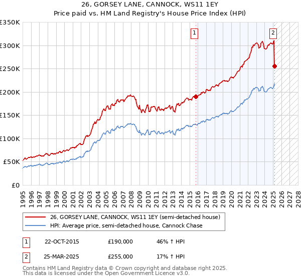 26, GORSEY LANE, CANNOCK, WS11 1EY: Price paid vs HM Land Registry's House Price Index