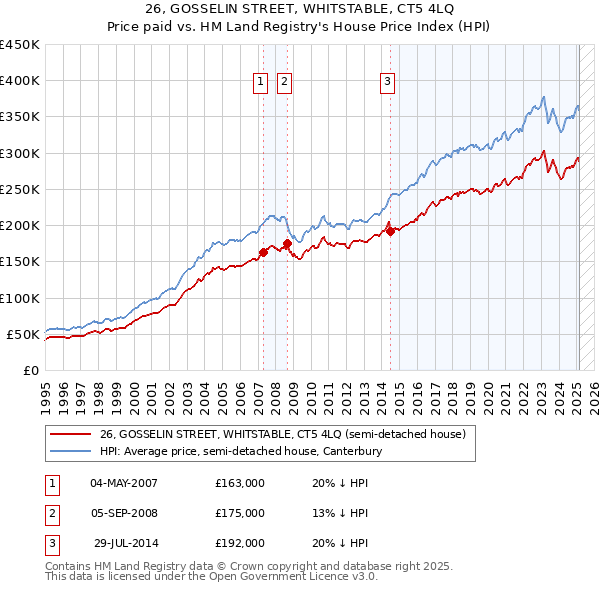 26, GOSSELIN STREET, WHITSTABLE, CT5 4LQ: Price paid vs HM Land Registry's House Price Index