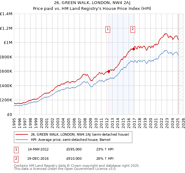 26, GREEN WALK, LONDON, NW4 2AJ: Price paid vs HM Land Registry's House Price Index