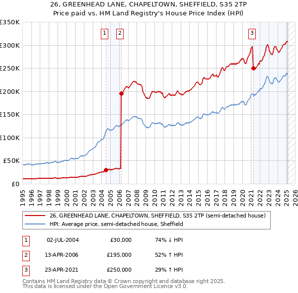 26, GREENHEAD LANE, CHAPELTOWN, SHEFFIELD, S35 2TP: Price paid vs HM Land Registry's House Price Index
