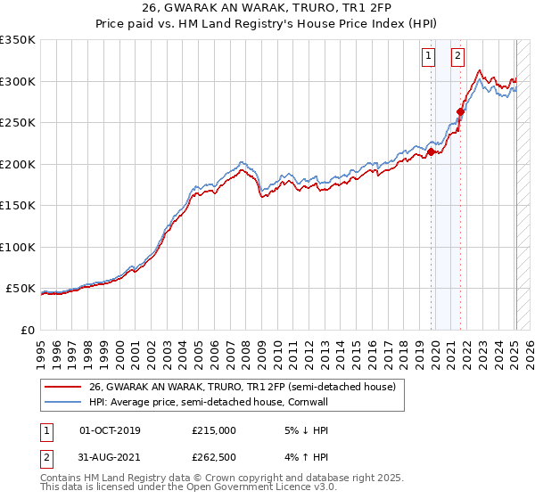 26, GWARAK AN WARAK, TRURO, TR1 2FP: Price paid vs HM Land Registry's House Price Index
