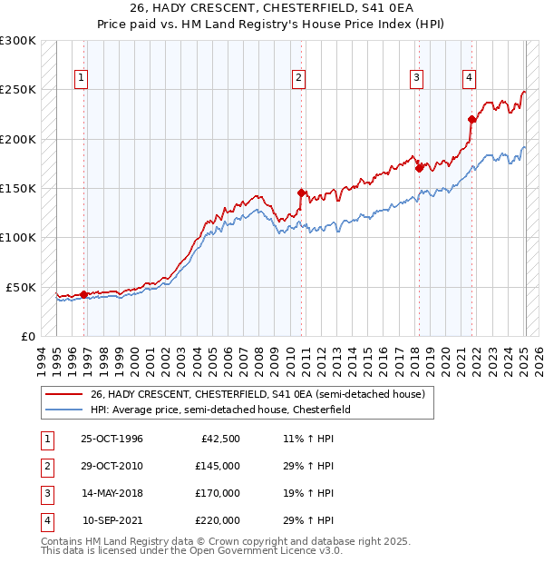 26, HADY CRESCENT, CHESTERFIELD, S41 0EA: Price paid vs HM Land Registry's House Price Index