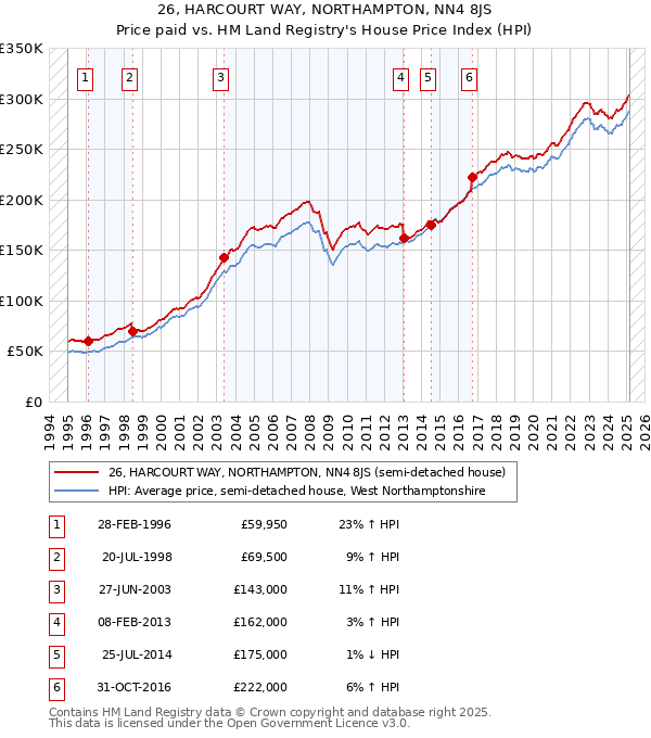 26, HARCOURT WAY, NORTHAMPTON, NN4 8JS: Price paid vs HM Land Registry's House Price Index