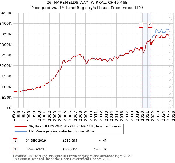 26, HAREFIELDS WAY, WIRRAL, CH49 4SB: Price paid vs HM Land Registry's House Price Index