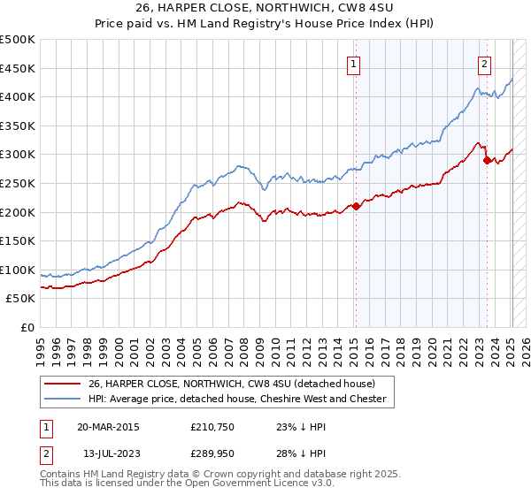 26, HARPER CLOSE, NORTHWICH, CW8 4SU: Price paid vs HM Land Registry's House Price Index