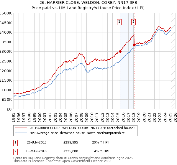 26, HARRIER CLOSE, WELDON, CORBY, NN17 3FB: Price paid vs HM Land Registry's House Price Index