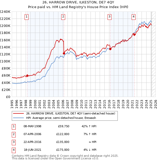 26, HARROW DRIVE, ILKESTON, DE7 4QY: Price paid vs HM Land Registry's House Price Index