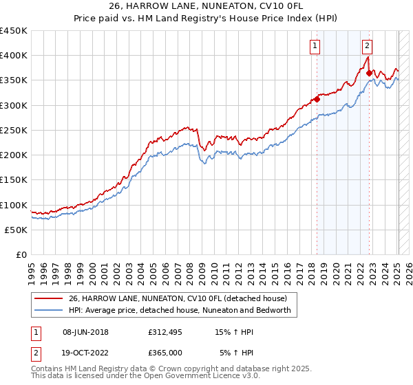 26, HARROW LANE, NUNEATON, CV10 0FL: Price paid vs HM Land Registry's House Price Index