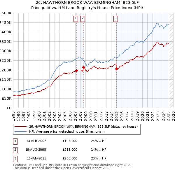 26, HAWTHORN BROOK WAY, BIRMINGHAM, B23 5LF: Price paid vs HM Land Registry's House Price Index