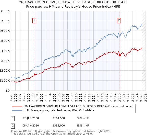 26, HAWTHORN DRIVE, BRADWELL VILLAGE, BURFORD, OX18 4XF: Price paid vs HM Land Registry's House Price Index
