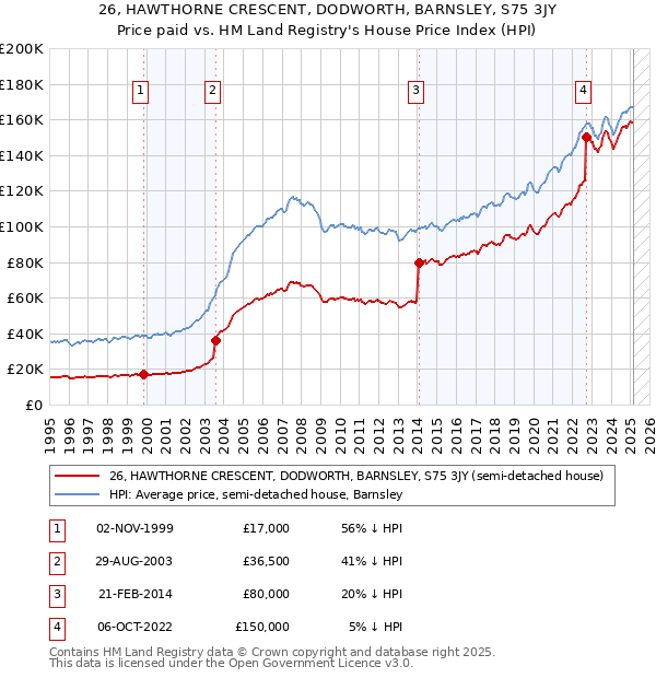 26, HAWTHORNE CRESCENT, DODWORTH, BARNSLEY, S75 3JY: Price paid vs HM Land Registry's House Price Index