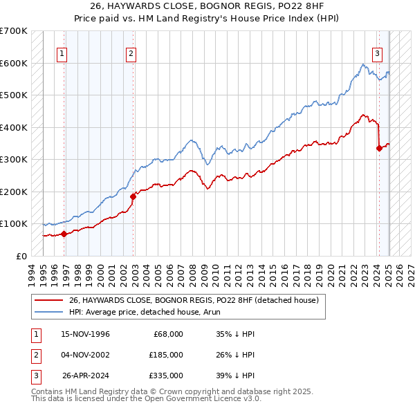 26, HAYWARDS CLOSE, BOGNOR REGIS, PO22 8HF: Price paid vs HM Land Registry's House Price Index