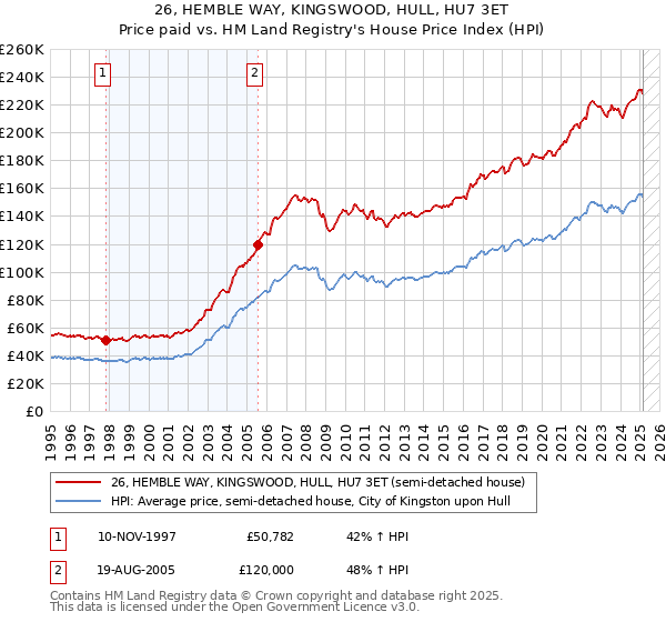 26, HEMBLE WAY, KINGSWOOD, HULL, HU7 3ET: Price paid vs HM Land Registry's House Price Index