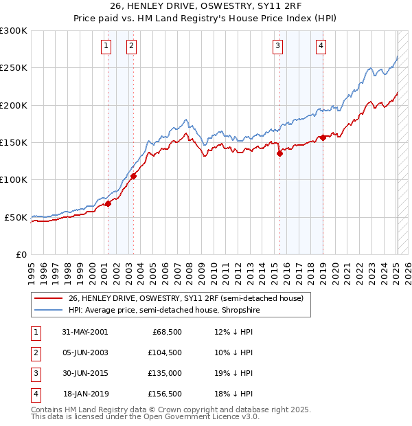 26, HENLEY DRIVE, OSWESTRY, SY11 2RF: Price paid vs HM Land Registry's House Price Index