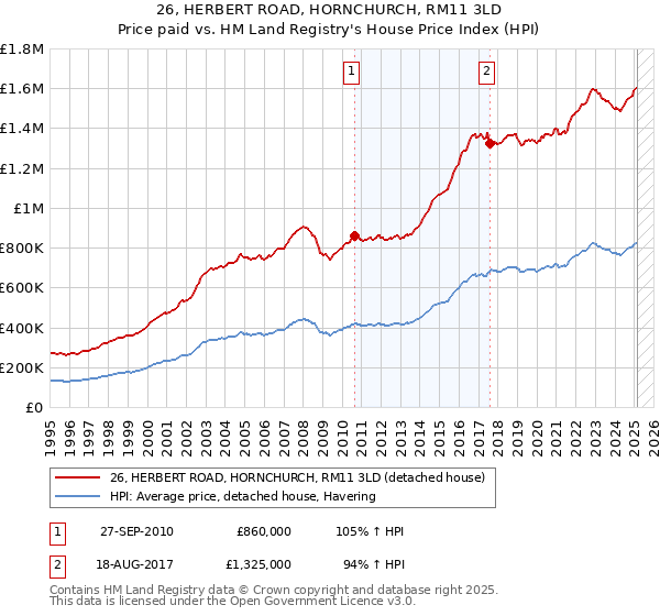 26, HERBERT ROAD, HORNCHURCH, RM11 3LD: Price paid vs HM Land Registry's House Price Index