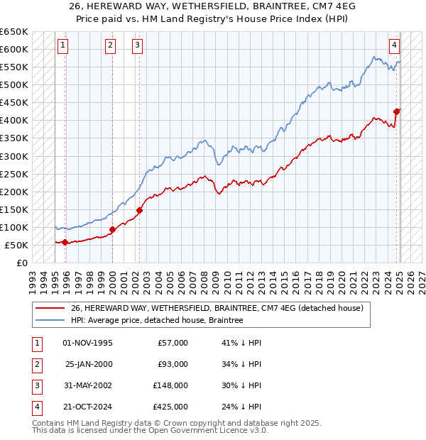 26, HEREWARD WAY, WETHERSFIELD, BRAINTREE, CM7 4EG: Price paid vs HM Land Registry's House Price Index
