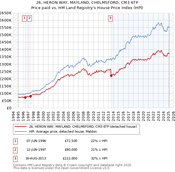 26, HERON WAY, MAYLAND, CHELMSFORD, CM3 6TP: Price paid vs HM Land Registry's House Price Index