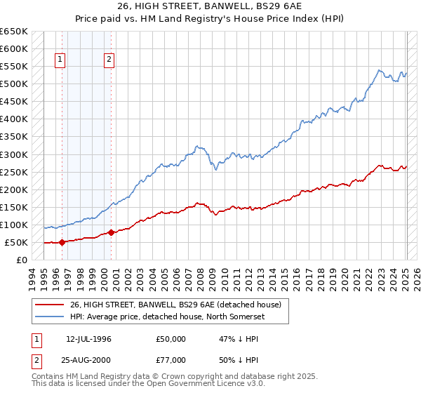 26, HIGH STREET, BANWELL, BS29 6AE: Price paid vs HM Land Registry's House Price Index