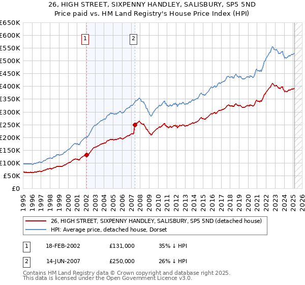 26, HIGH STREET, SIXPENNY HANDLEY, SALISBURY, SP5 5ND: Price paid vs HM Land Registry's House Price Index