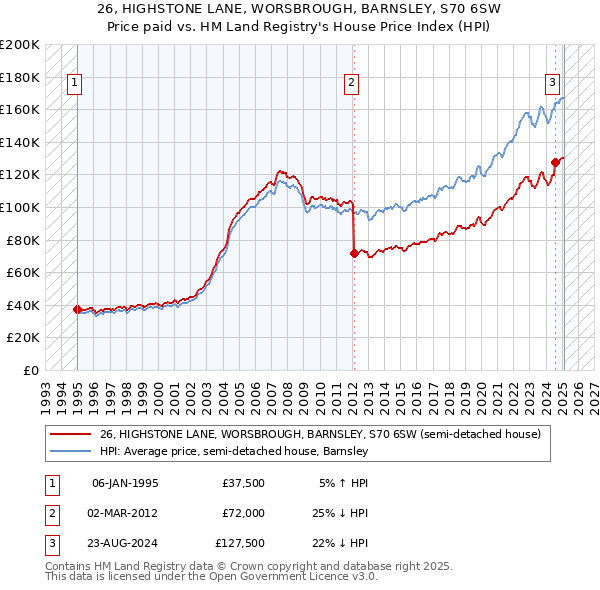 26, HIGHSTONE LANE, WORSBROUGH, BARNSLEY, S70 6SW: Price paid vs HM Land Registry's House Price Index
