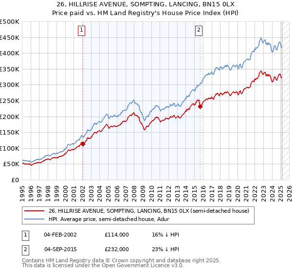 26, HILLRISE AVENUE, SOMPTING, LANCING, BN15 0LX: Price paid vs HM Land Registry's House Price Index
