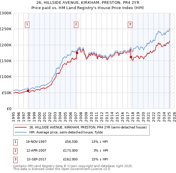 26, HILLSIDE AVENUE, KIRKHAM, PRESTON, PR4 2YR: Price paid vs HM Land Registry's House Price Index