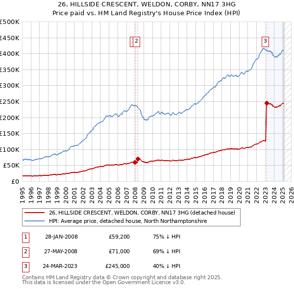 26, HILLSIDE CRESCENT, WELDON, CORBY, NN17 3HG: Price paid vs HM Land Registry's House Price Index