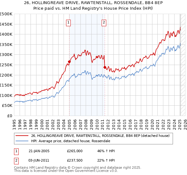 26, HOLLINGREAVE DRIVE, RAWTENSTALL, ROSSENDALE, BB4 8EP: Price paid vs HM Land Registry's House Price Index
