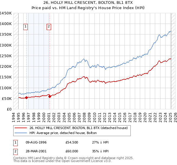26, HOLLY MILL CRESCENT, BOLTON, BL1 8TX: Price paid vs HM Land Registry's House Price Index